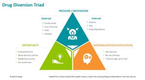 drug diversion triad